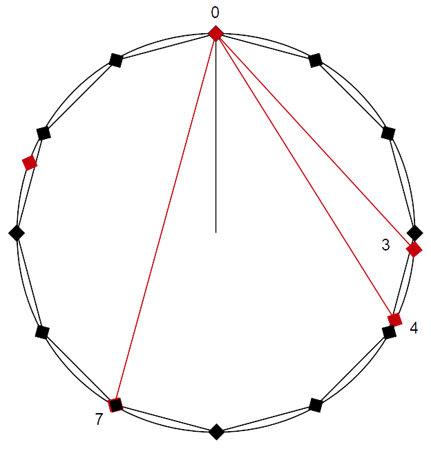 Chromatic scale