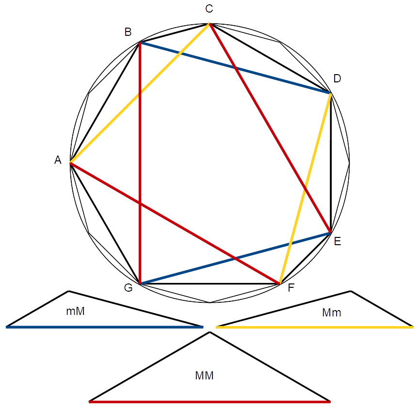 Chromatic scale