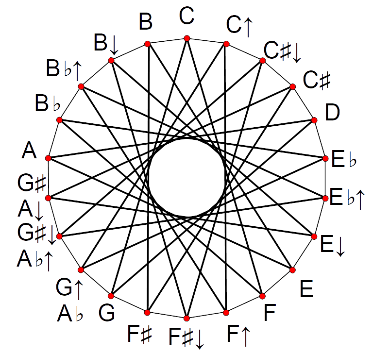 Circle of fifths