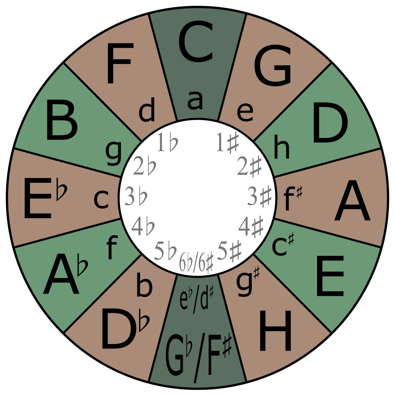 Circle of fifths