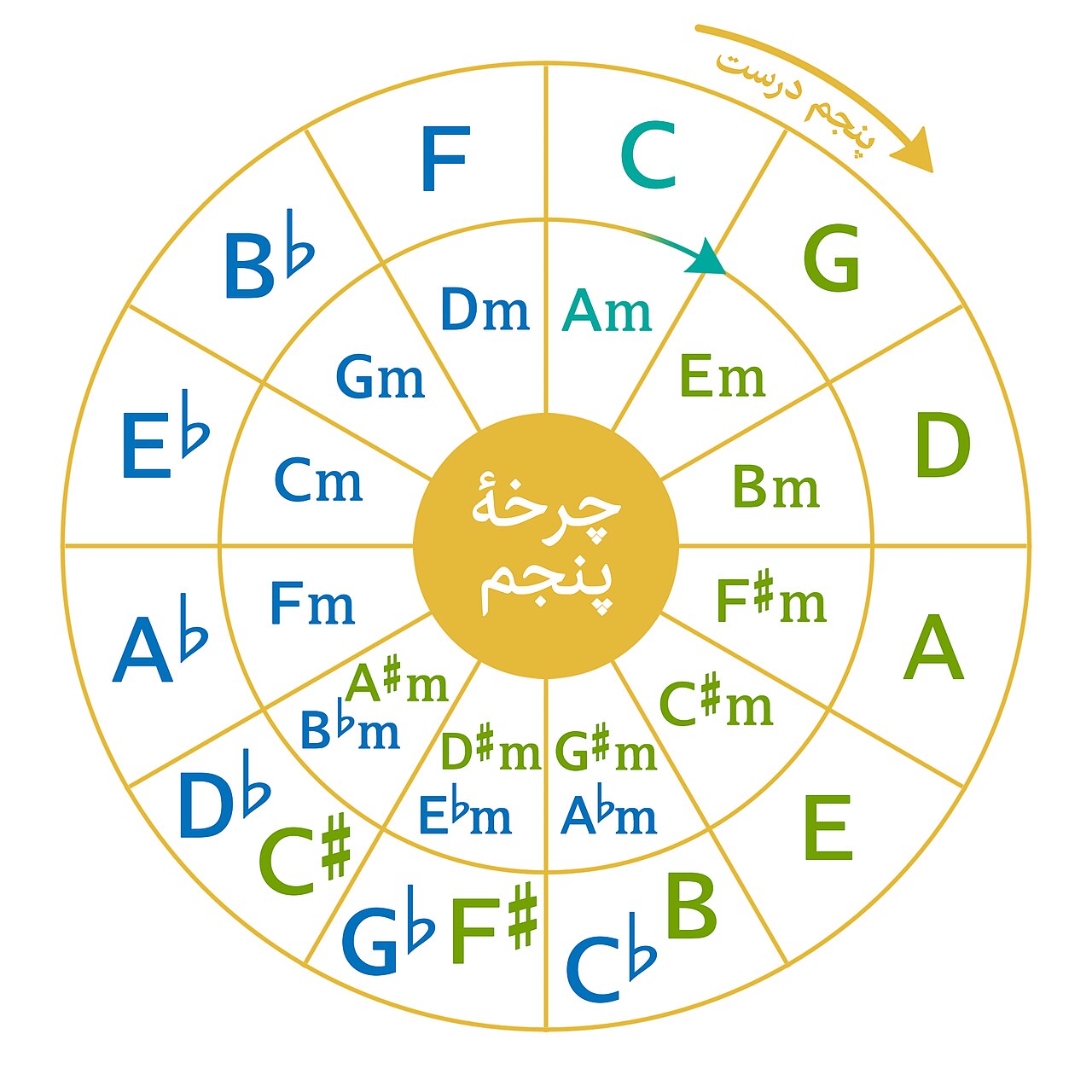 Circle of fifths