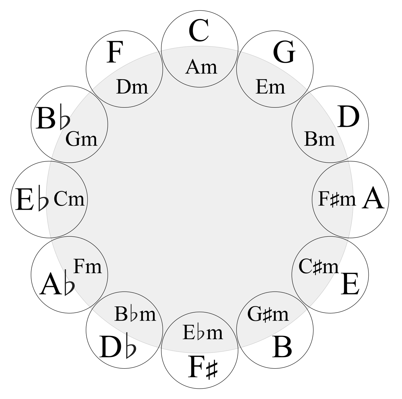 Circle of fifths